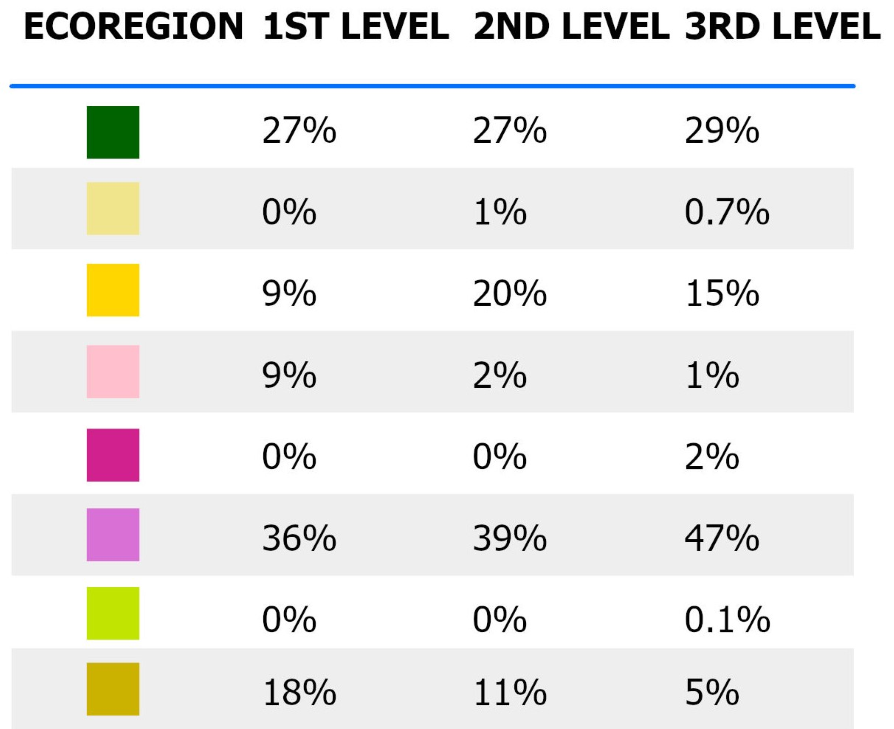 Table showing percentages of various dominant ecregions across geography levels of Ethiopia